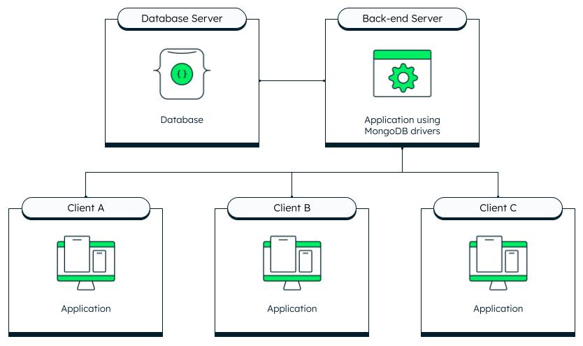 A three-tier application architecture