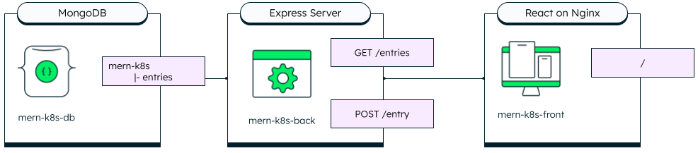 Application Architecture