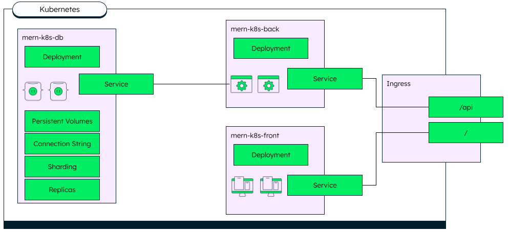 Final architecture