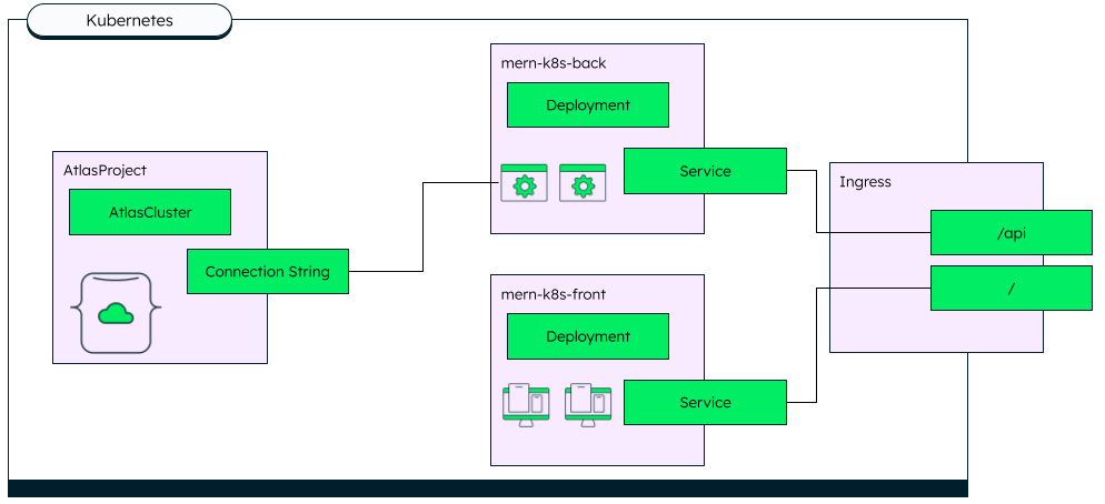 Kubernetes with Atlas Operator