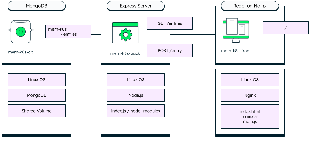 Application containers architecture